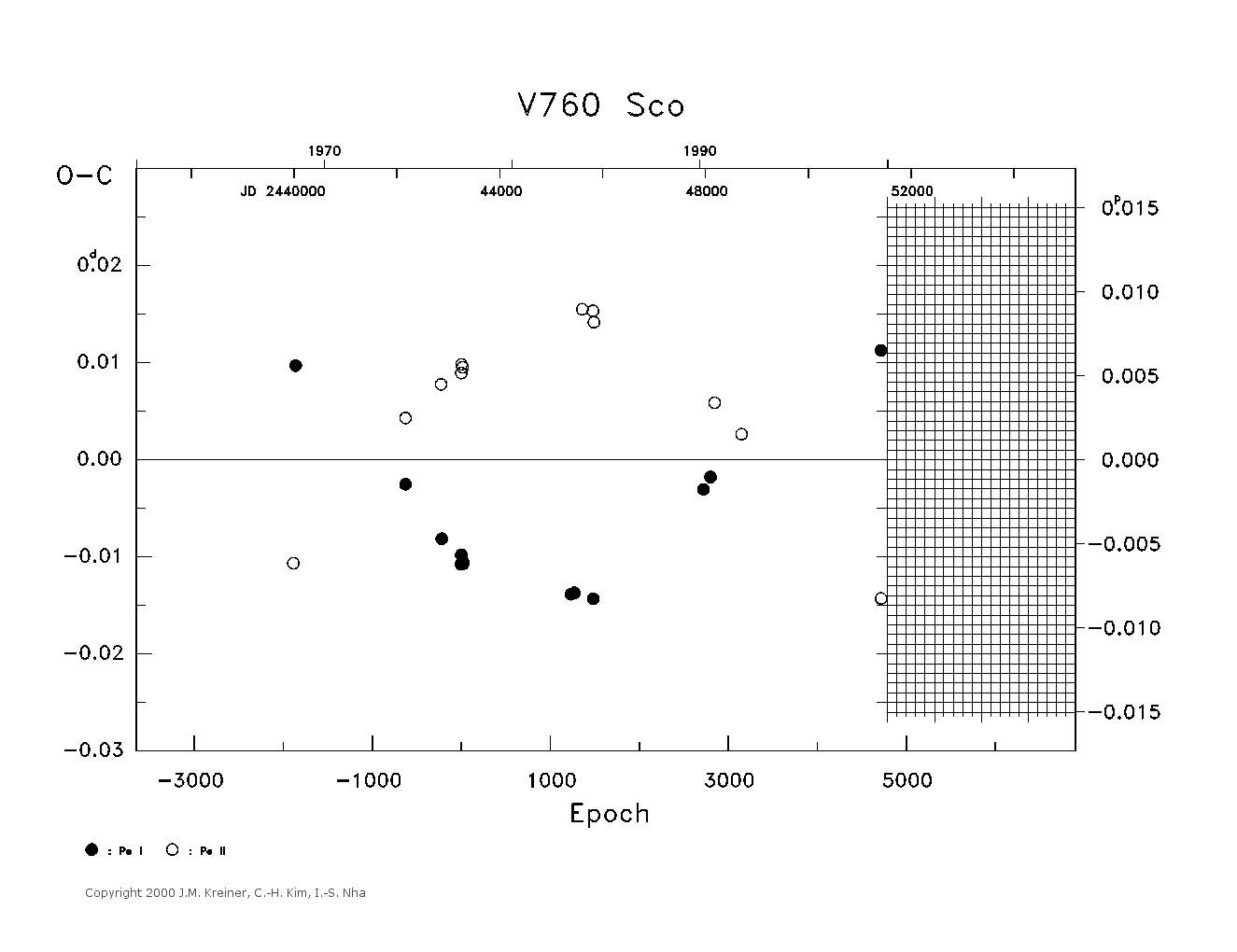 [IMAGE: large V760 SCO O-C diagram]