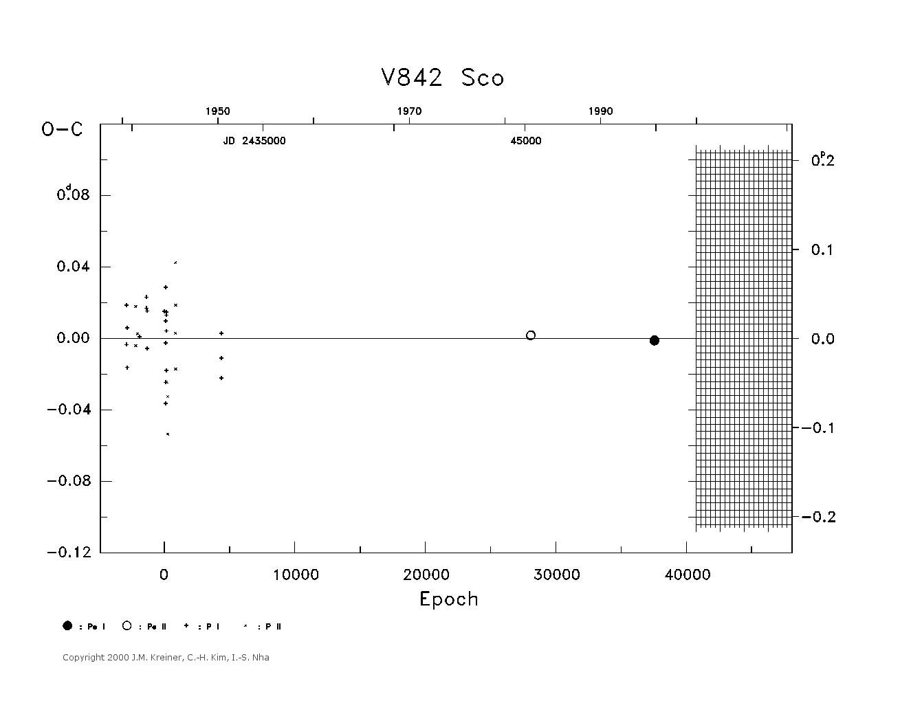 [IMAGE: large V842 SCO O-C diagram]