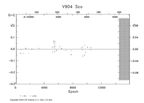 [IMAGE: V904 SCO O-C diagram]