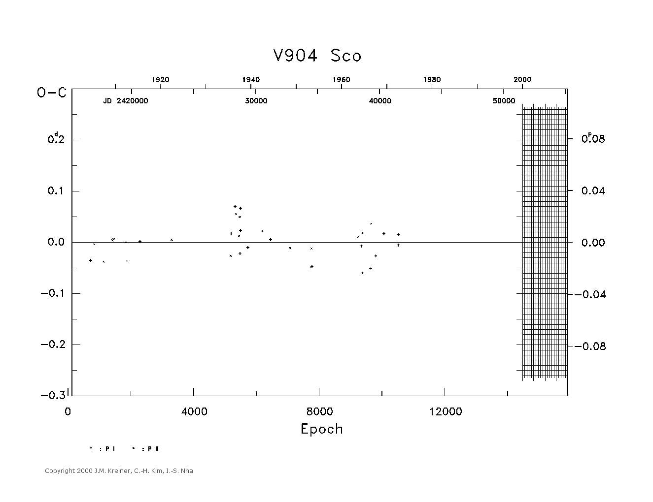 [IMAGE: large V904 SCO O-C diagram]