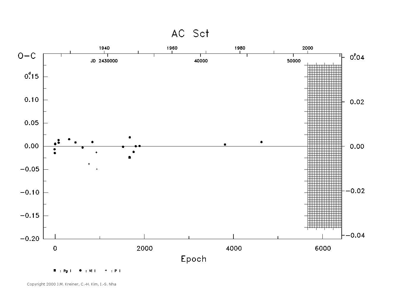 [IMAGE: large AC SCT O-C diagram]