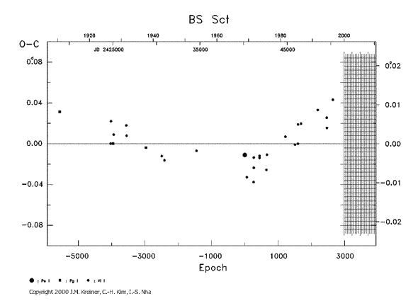 [IMAGE: BS SCT O-C diagram]