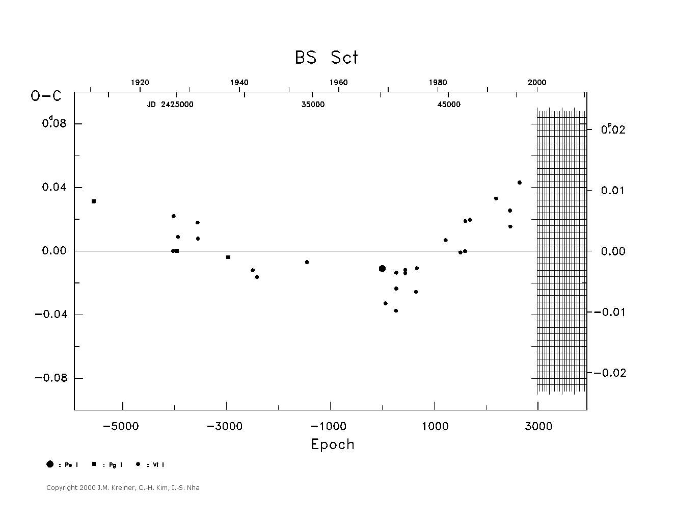 [IMAGE: large BS SCT O-C diagram]