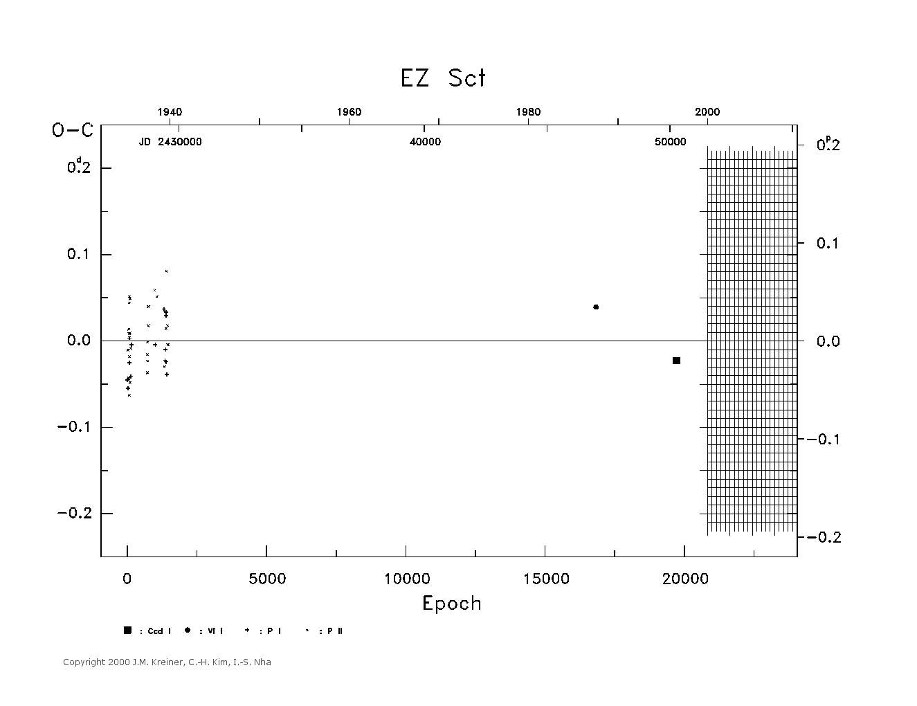 [IMAGE: large EZ SCT O-C diagram]