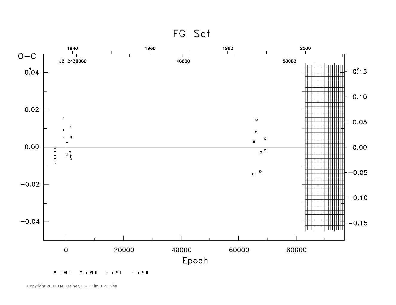 [IMAGE: large FG SCT O-C diagram]