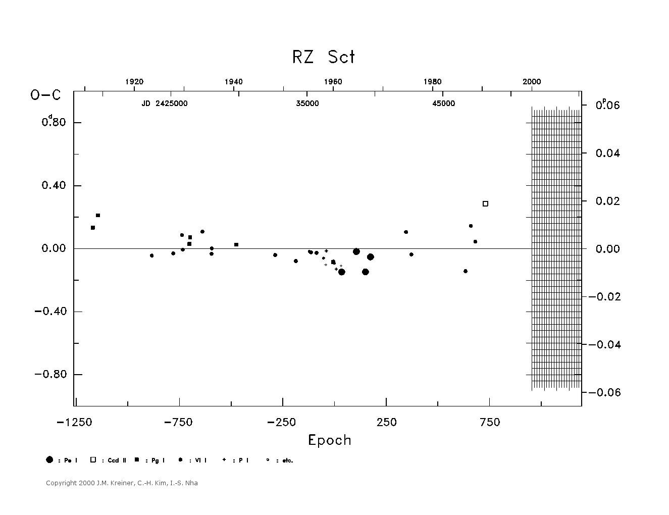 [IMAGE: large RZ SCT O-C diagram]