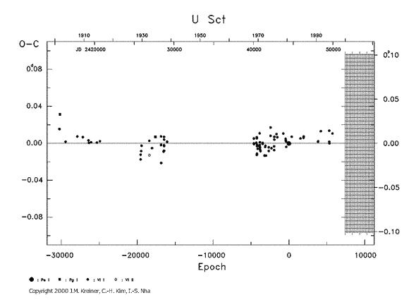 [IMAGE: U SCT O-C diagram]