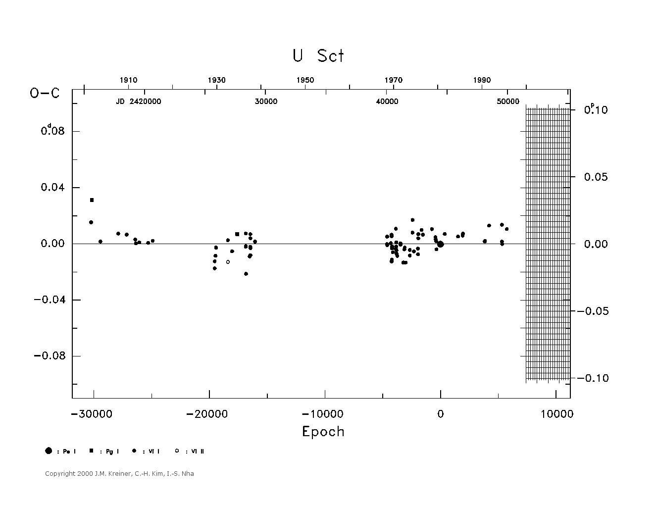 [IMAGE: large U SCT O-C diagram]