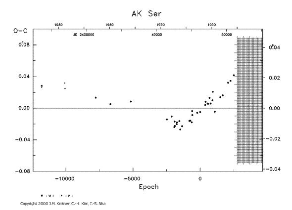 [IMAGE: AK SER O-C diagram]