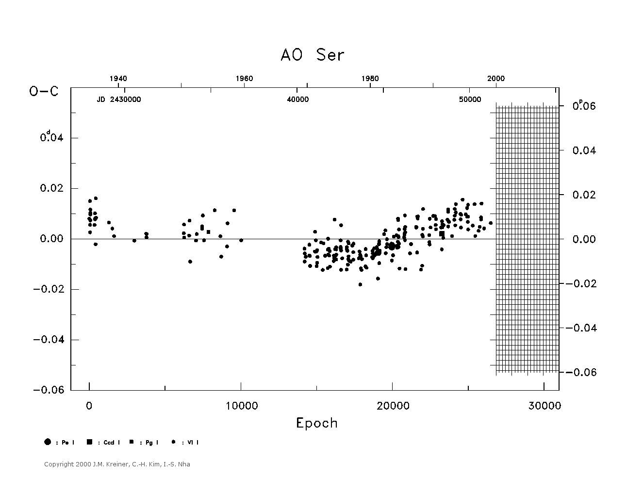 [IMAGE: large AO SER O-C diagram]