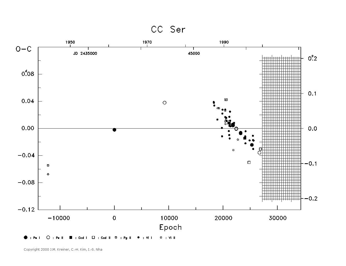 [IMAGE: large CC SER O-C diagram]