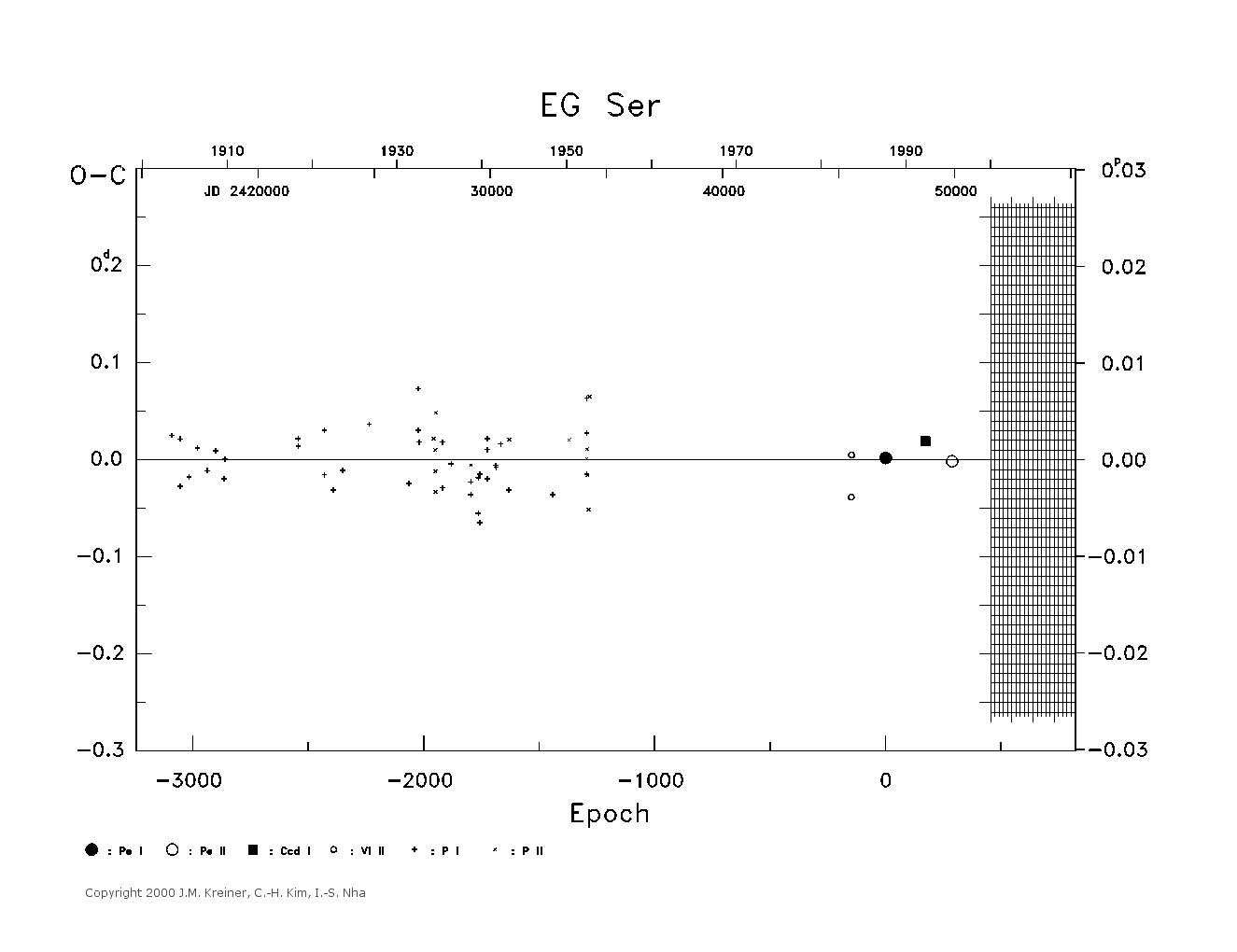 [IMAGE: large EG SER O-C diagram]