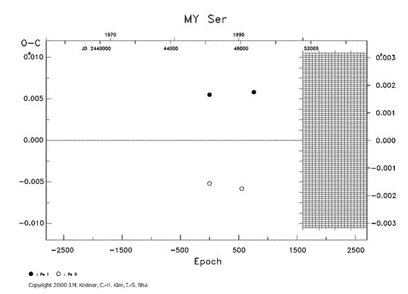 [IMAGE: MY SER O-C diagram]