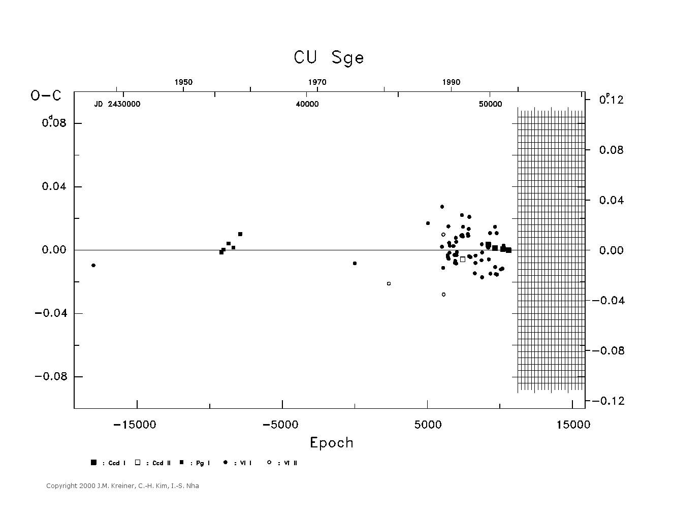 [IMAGE: large CU SGE O-C diagram]