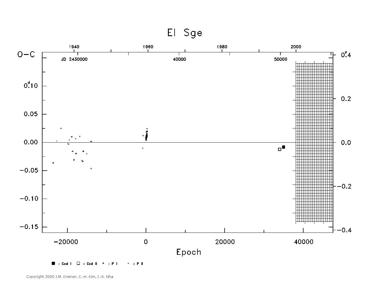 [IMAGE: large EI SGE O-C diagram]