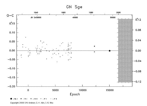 [IMAGE: GN SGE O-C diagram]