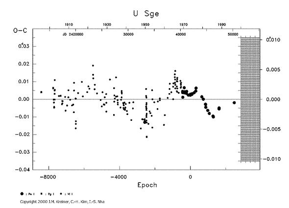 [IMAGE: U SGE O-C diagram]