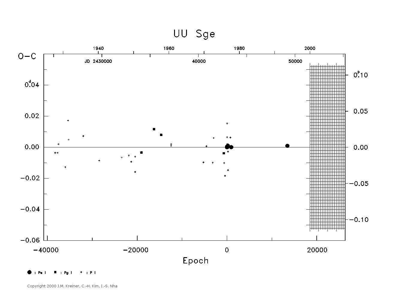 [IMAGE: large UU SGE O-C diagram]