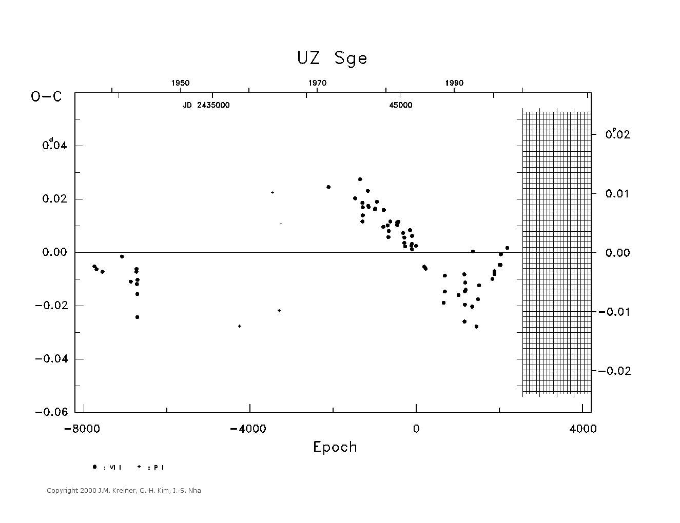 [IMAGE: large UZ SGE O-C diagram]