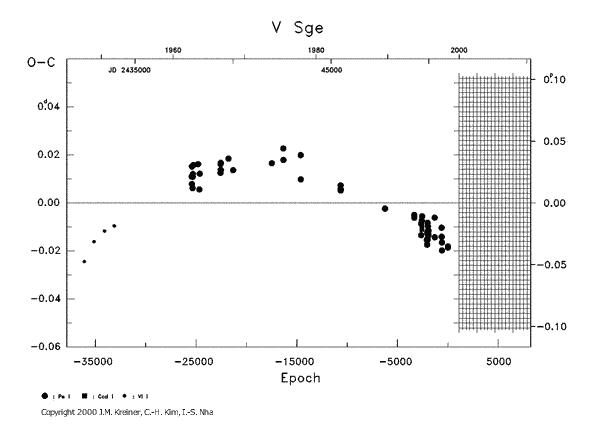 [IMAGE: V SGE O-C diagram]
