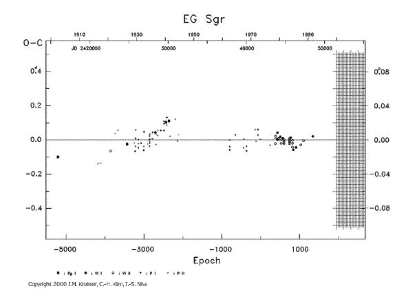 [IMAGE: EG SGR O-C diagram]