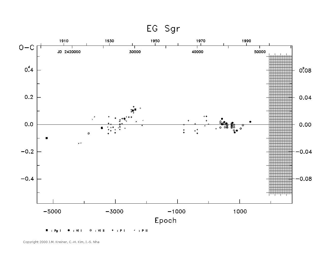 [IMAGE: large EG SGR O-C diagram]