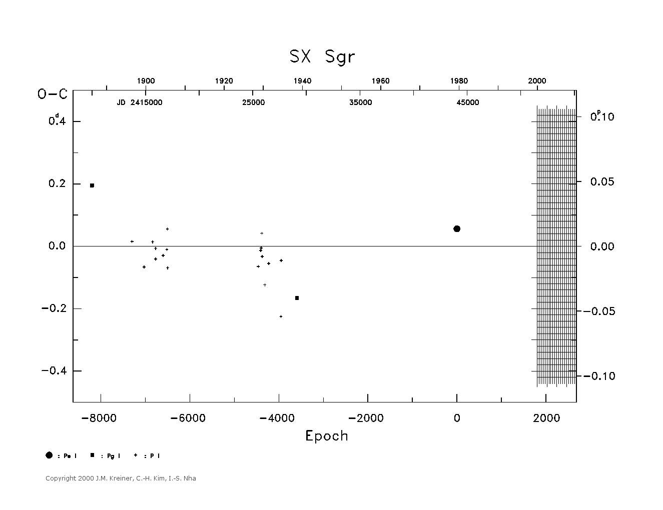 [IMAGE: large SX SGR O-C diagram]