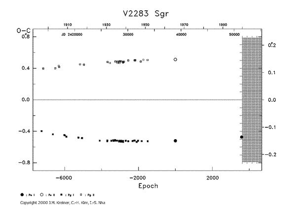 [IMAGE: V2283 SGR O-C diagram]