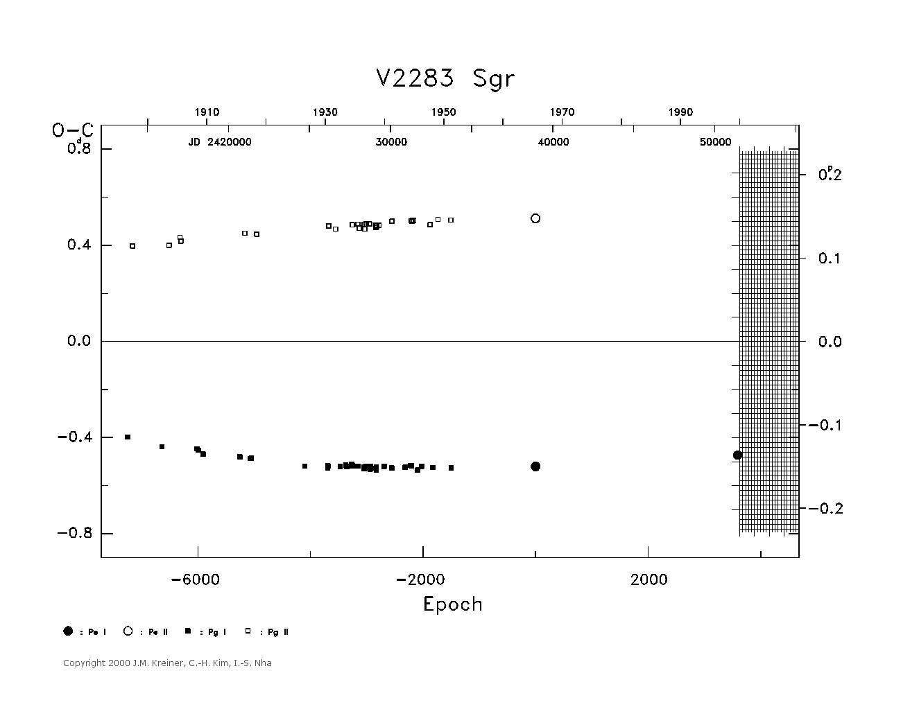 [IMAGE: large V2283 SGR O-C diagram]