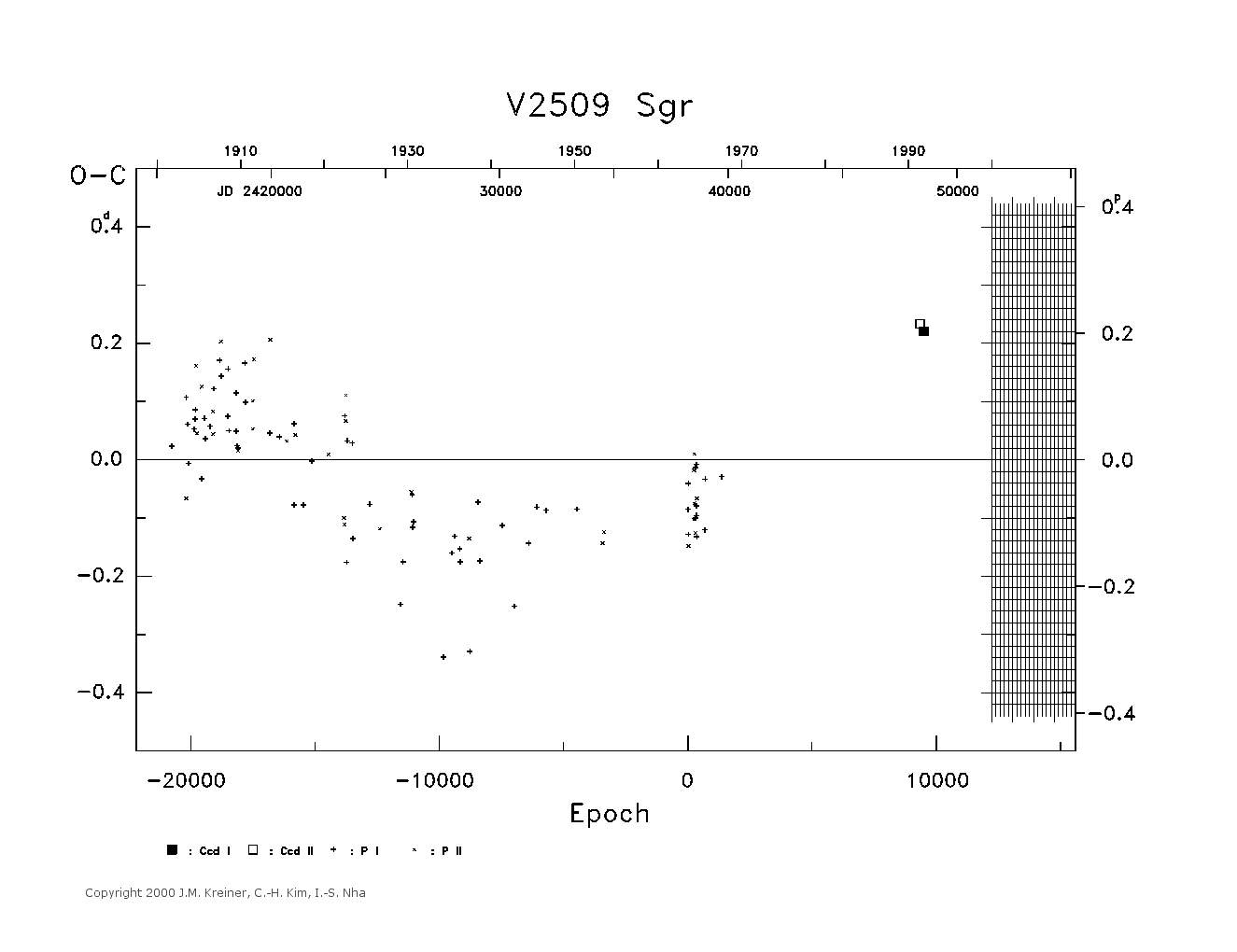[IMAGE: large V2509 SGR O-C diagram]
