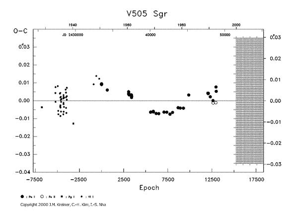 [IMAGE: V505 SGR O-C diagram]