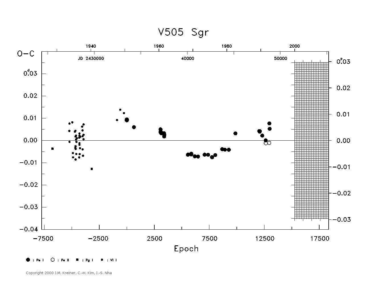 [IMAGE: large V505 SGR O-C diagram]