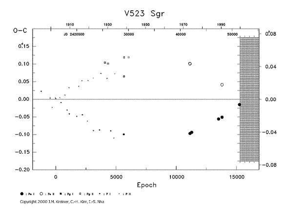 [IMAGE: V523 SGR O-C diagram]