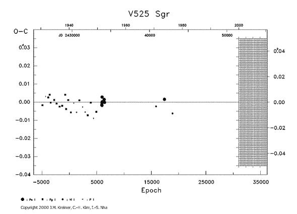 [IMAGE: V525 SGR O-C diagram]