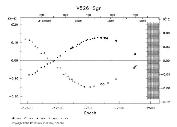 [IMAGE: V526 SGR O-C diagram]