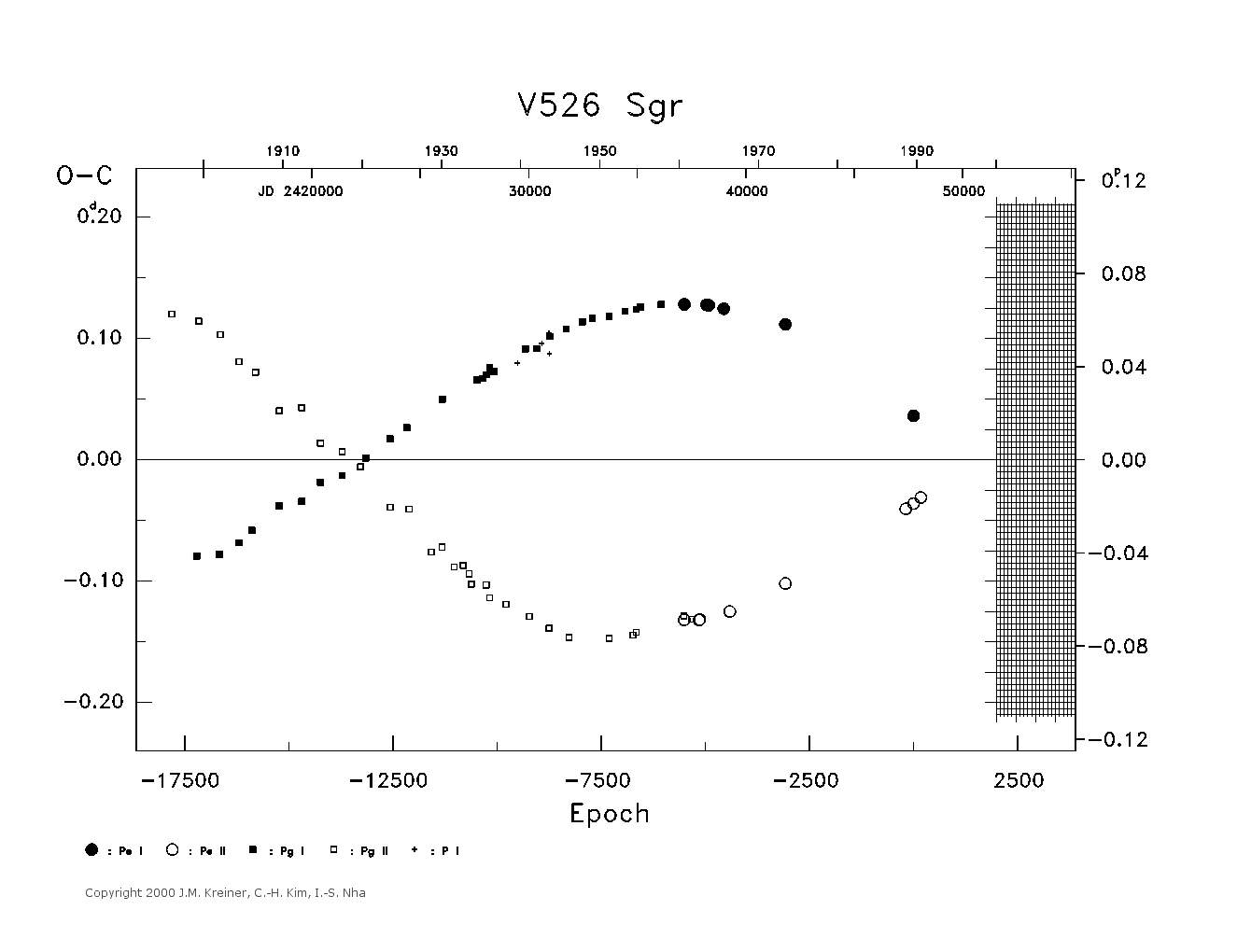 [IMAGE: large V526 SGR O-C diagram]