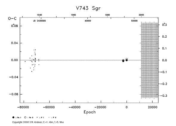 [IMAGE: V743 SGR O-C diagram]