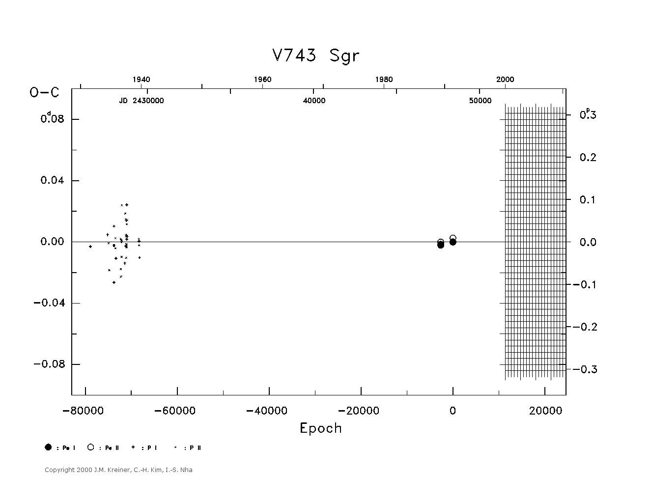 [IMAGE: large V743 SGR O-C diagram]