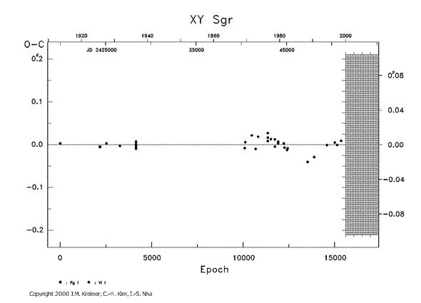 [IMAGE: XY SGR O-C diagram]