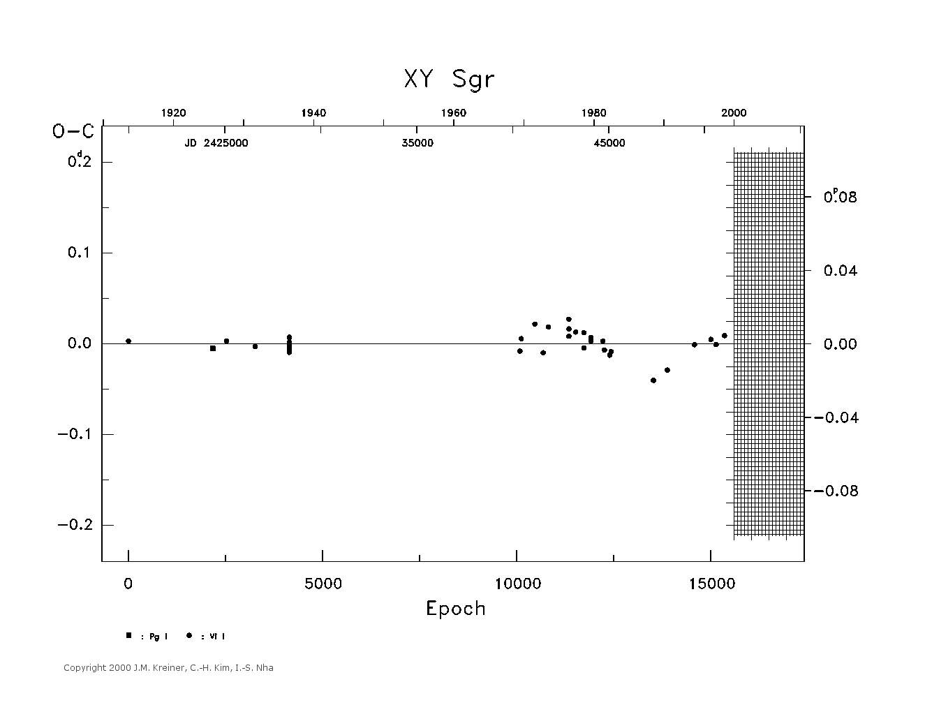 [IMAGE: large XY SGR O-C diagram]