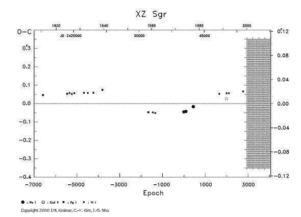 [IMAGE: XZ SGR O-C diagram]