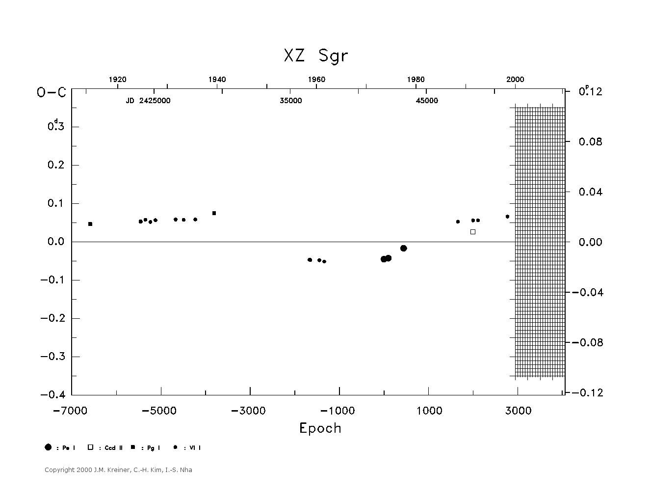 [IMAGE: large XZ SGR O-C diagram]