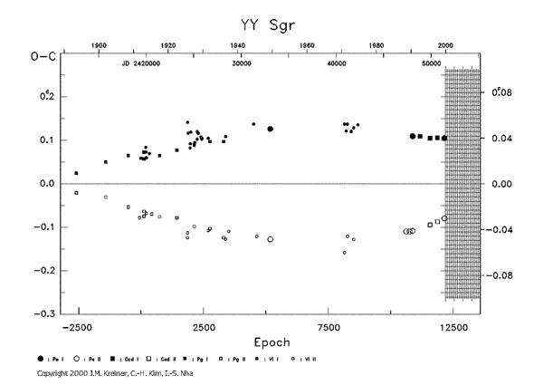 [IMAGE: YY SGR O-C diagram]