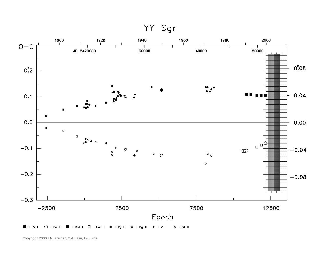 [IMAGE: large YY SGR O-C diagram]