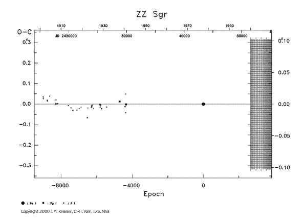 [IMAGE: ZZ SGR O-C diagram]