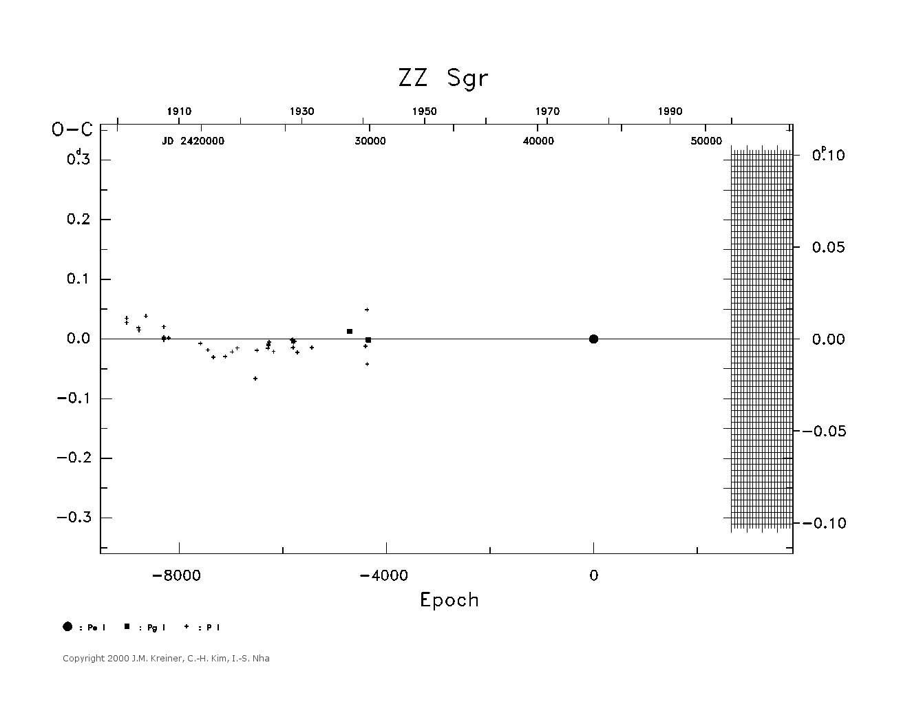 [IMAGE: large ZZ SGR O-C diagram]