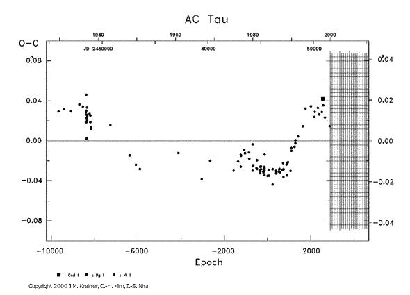 [IMAGE: AC TAU O-C diagram]