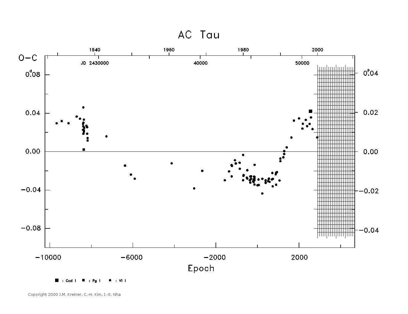 [IMAGE: large AC TAU O-C diagram]