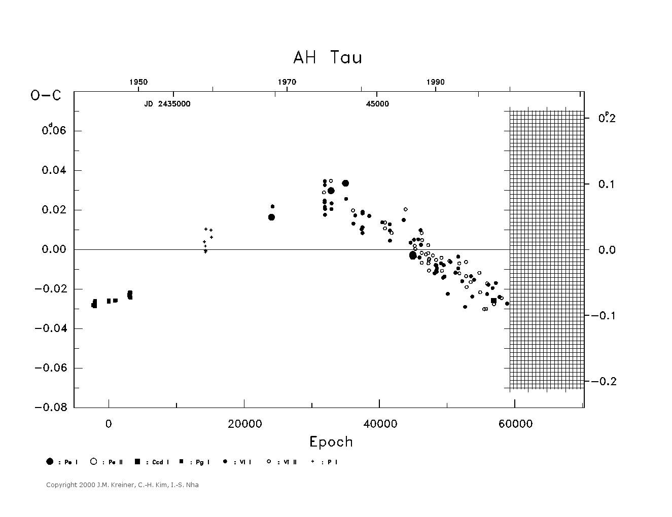 [IMAGE: large AH TAU O-C diagram]