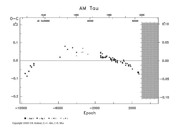 [IMAGE: AM TAU O-C diagram]